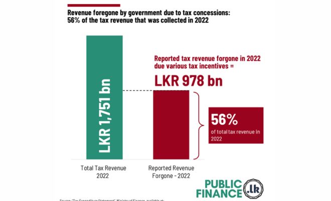 Tax concessions lead to LKR 978 bn foregone revenue in FY 2022/23