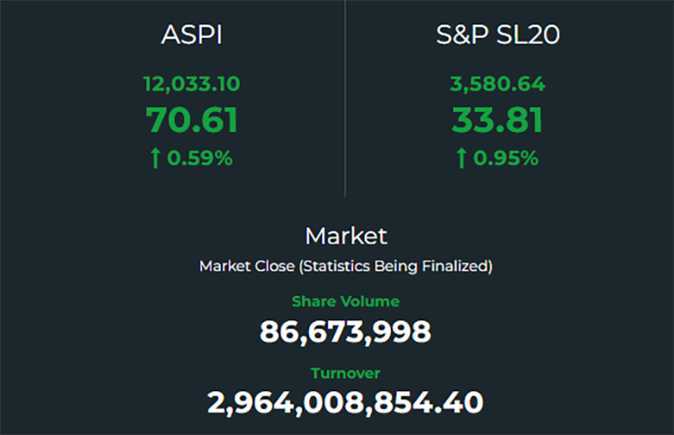 CSE’s ASPI surpasses 12,000 points
