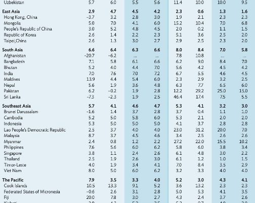 ADB Forecasts Developing Asia’s Economy to Grow 4.9% in 2024