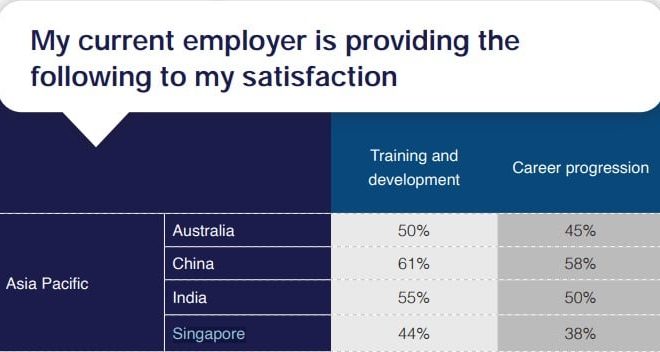 72% of S’pore workers want flexible hours or 4-day work week: Survey