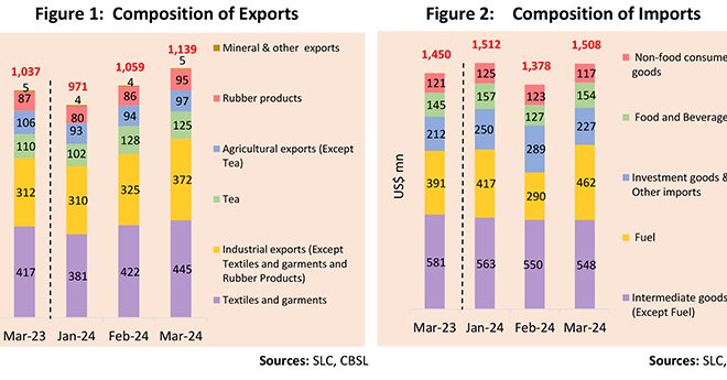 Export income soars to USD 1,139 million in March 2024