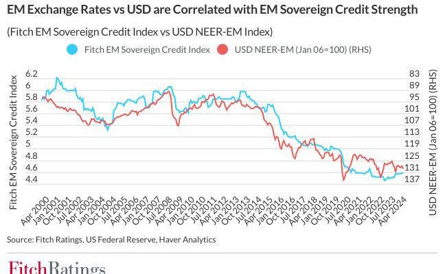 Risk of Stronger US Dollar Could Affect Emerging Market Credit Momentum
