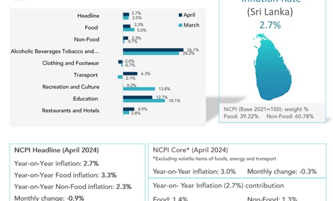 Sri Lanka’s inflation inches up marginally in April 2024