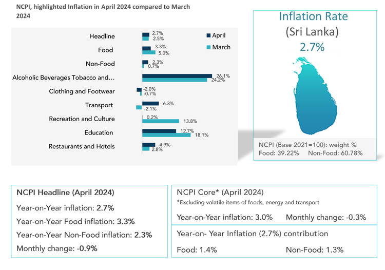 Sri Lanka’s inflation inches up marginally in April 2024