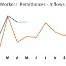 Sri Lanka receives USD 544.4 mn in workers’ remittances in May 2024