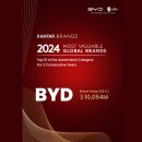 BYD Ranks Among Top 10 in 2024 Kantar BrandZ Global Automotive Brands, Brand Value Surpasses US$10 Billion