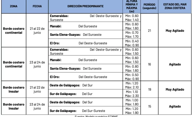 Condiciones de oleaje en la costa ecuatoriana desde el 21 hasta el 24 de junio de 2024