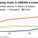 TikTok e-commerce grows fourfold in ASEAN, narrows gap with Shopee