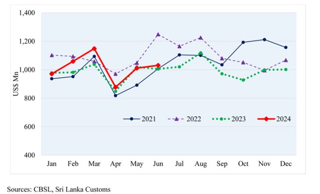 Sri Lanka’s June 2024 Exports Hit $1.03 Billion, Boosted by Apparel and Tea